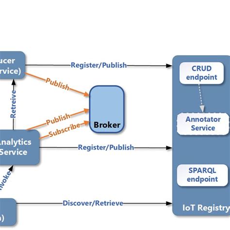 Iot Stream Classes And Properties Download Scientific Diagram