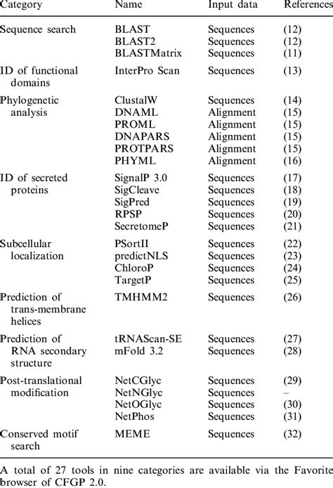 List Of Bioinformatics Tools Available In Cfgp 2 0 Download Table