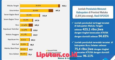 Hasil Sensus Penduduk 2020 Jumlah Penduduk Maluku Tengah Mencapai 423