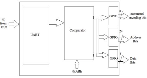 General block diagram of Flash Memory Controller | Download Scientific ...