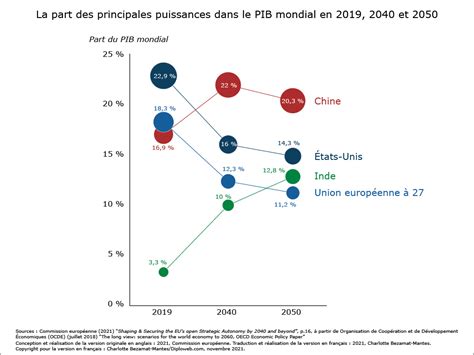 Graphique La Part Des Principales Puissances Dans Le Pib Mondial En