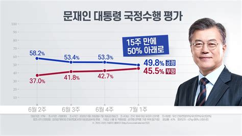 정치 문 대통령 지지율 15주 만에 50 아래로여당도 30대 하락 Ytn