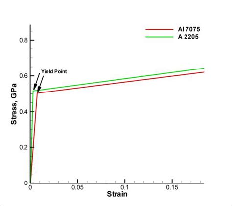 Stress Strain Curves For Aluminum Al 7075 And Stainless Steel A 2205