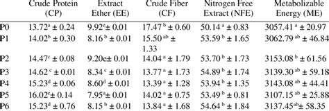 Nutrient Content Of Rice Bran Fermented By Synbiotic For 5 Days Download Scientific Diagram