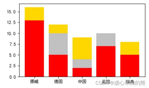 Python 之 Matplotlib 柱状图（竖直柱状图和水平柱状图）、直方图和饼状图python柱状图 Csdn博客