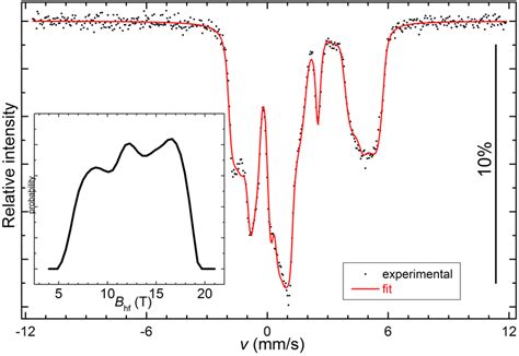 The Fe M Ssbauer Spectrum Of Lifepo At Temperature T K And