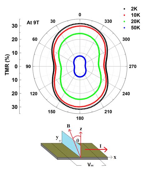 Upper Panel Angular Dependence Of Transverse Magnetoresistance Of Download Scientific Diagram