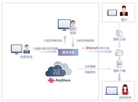 Anyshare内容协作平台全终端访问云办公 爱数官网