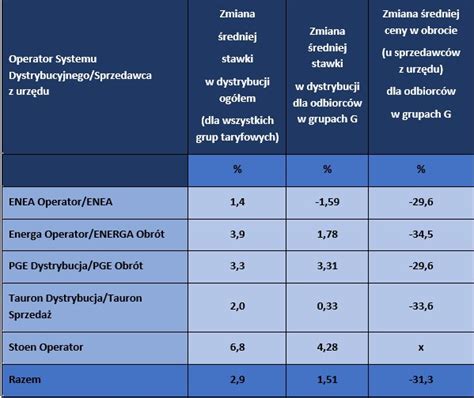 Są taryfy URE na 2024 r Ile zapłacimy za prąd i gaz Biznes w INTERIA PL