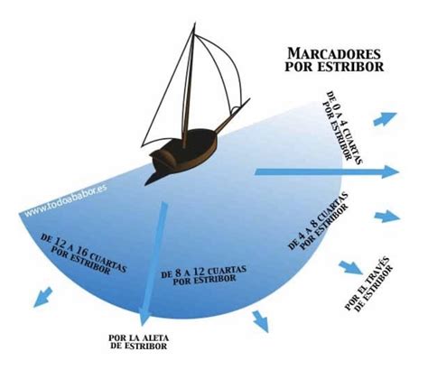 Guillermo Nicieza On Twitter En Las Tormentas O Marejadas Se Hac A Lo