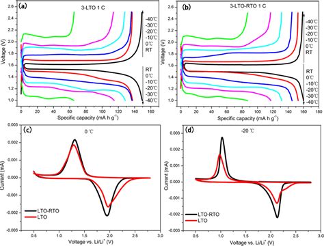 Charge Discharge Curves Of The LTO A And LTO RTO B Electrodes CV