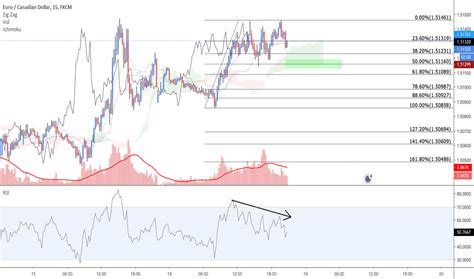 EUR CAD Chart Euro To Canadian Dollar Rate TradingView