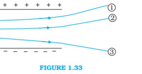 Figure 1 33 Shows Tracks Of Three Charged Particles In A Uniform