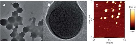 Figure From The Preparation Of Prochloraz Ph Responsive Nanocapsules