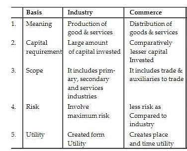 What is the difference between industry and commerce? - EduRev Class 11 ...