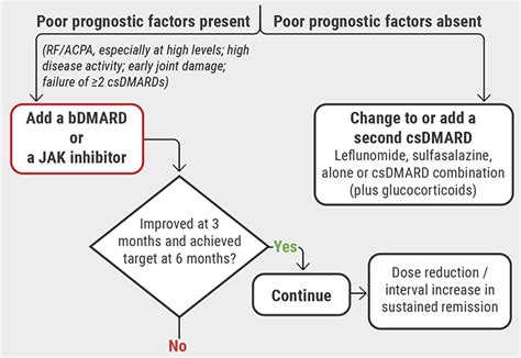 Rheumatoid Arthritis New EULAR Treatment Guidelines Medical Conferences