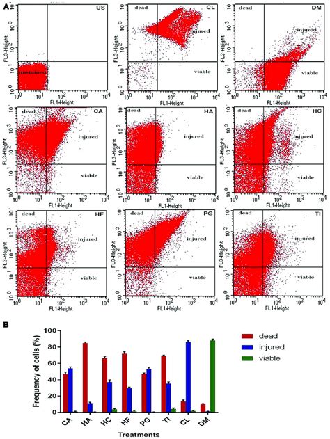 Flow Cytometry Viability Analysis Of Ndm 1 E Coli Cells Based On Download Scientific Diagram