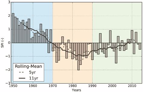 Standardized Annual Precipitation Index For The Sahelian Region The