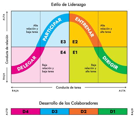 Qué es el Liderazgo Situacional y cómo se practica Winston