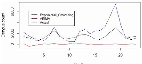 Forecasts Of Arima And Exponential Smoothing Models Download