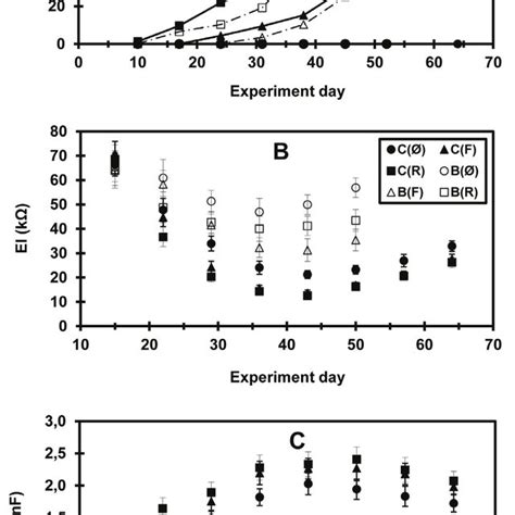 A C Intensity Of Fungal Root Colonization M In Amf Treated Maize