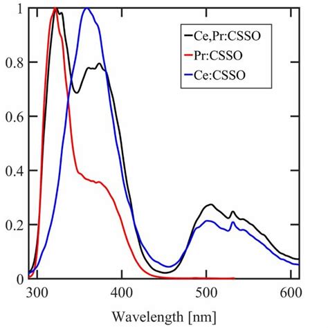 Normalized Room Temperature Emission Spectra For Co Doped Ce Pr Csso