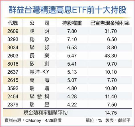 00919群益台灣精選高息 配息逾10％可期 理財 工商時報