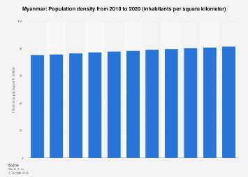 Myanmar - population density 2022 | Statista