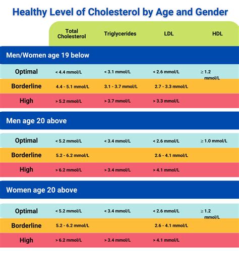Cholesterol Levels Mmoll