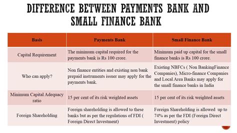 Payments Banks And Small Finance Banks Youtube