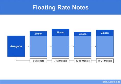 Floating Rate Note Definition Erkl Rung Beispiele Bungsfragen