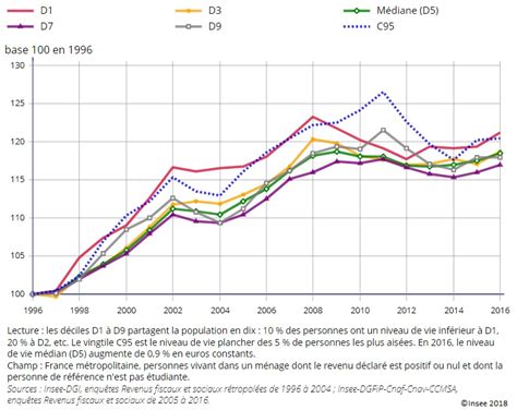 Les Niveaux De Vie En 2016 Insee Septembre 2018 — Sciences
