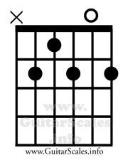 B7 Guitar Chord - Guitar Command