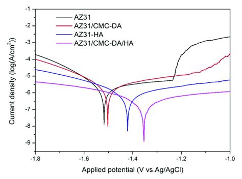 Potentiodynamic Polarization Pdp Curves Of Az31 Az31 Cmc Da