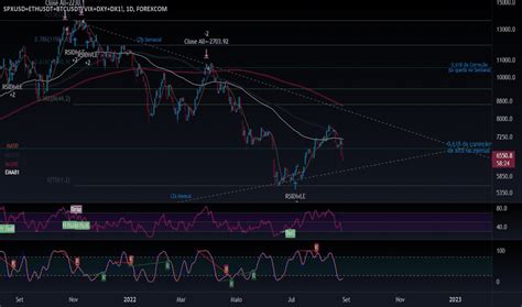 VIX Gráficos de Índice e Cotações TradingView