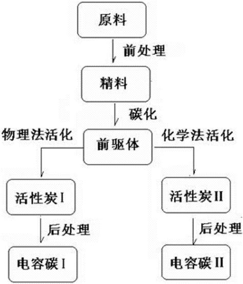 一种超级电容碳的制备方法与流程 3