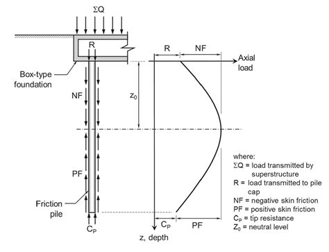 Criteria For The Design Of Friction Piles Subjected To Negative Skin