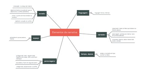 Mapas Mentais Sobre Elementos Da Narrativa Study Maps