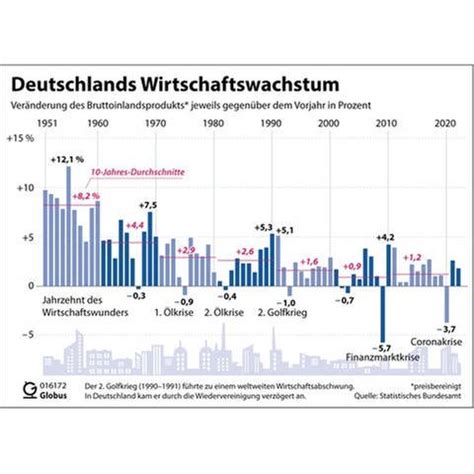 Ist Wirtschaftswachstum Gleichzusetzen Mit Wohlstand SWR Wissen