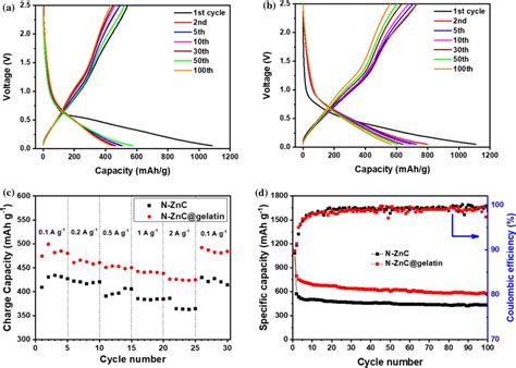 Galvanostatic Dischargecharge Profile Of A NZnC And B NZnC Gelatin