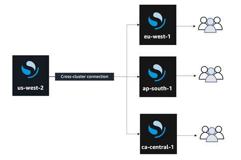 Ensure Availability Of Your Data Using Cross Cluster Replication With Amazon Opensearch Service