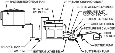 Chapter Dairy Products