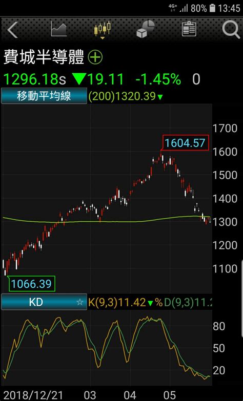 費半單月跌近17！分析師：前景不明、耐心為佳 Moneydj理財網 Line Today