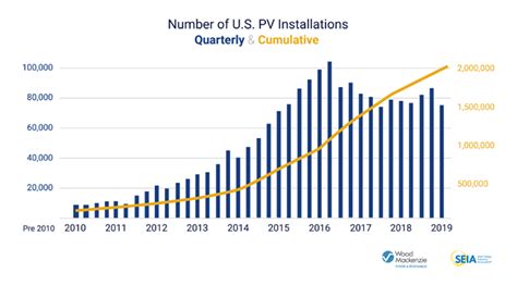 Weve Surpassed 2 Million Solar Installations Pv Magazine Usa