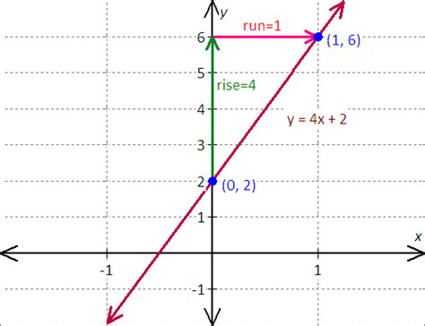 Sketch the graph of y=4x+2 - Mathskey.com