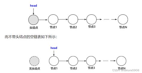 【数据结构 C语言】单向链表，循环单向链表单向循环链表 Csdn博客