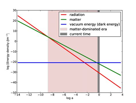 The Energy Densities Of Radiation Red Line Matter Green And