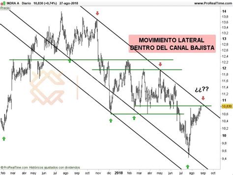 LÍNEA DE TENDENCIA Trazar Líneas de Tendencias y Canales