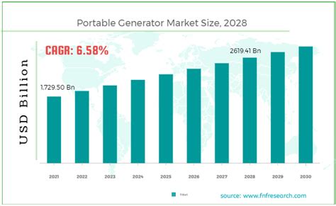 Global Portable Generator Market Size To Cross Usd Billion