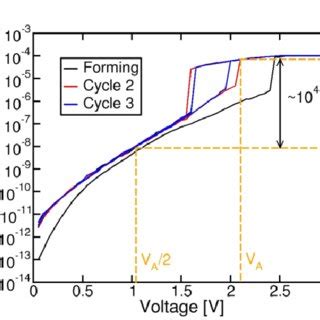 3 Measured IV Curves Of ALD Ge23As38Se15Te24 Device 200 Nm BEL